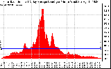 Solar PV/Inverter Performance Solar Radiation & Day Average per Minute