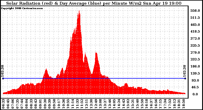 Solar PV/Inverter Performance Solar Radiation & Day Average per Minute