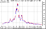 Solar PV/Inverter Performance Photovoltaic Panel Current Output