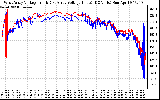 Solar PV/Inverter Performance Photovoltaic Panel Voltage Output