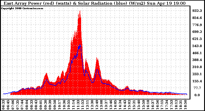 Solar PV/Inverter Performance East Array Power Output & Solar Radiation