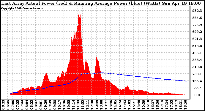 Solar PV/Inverter Performance East Array Actual & Running Average Power Output