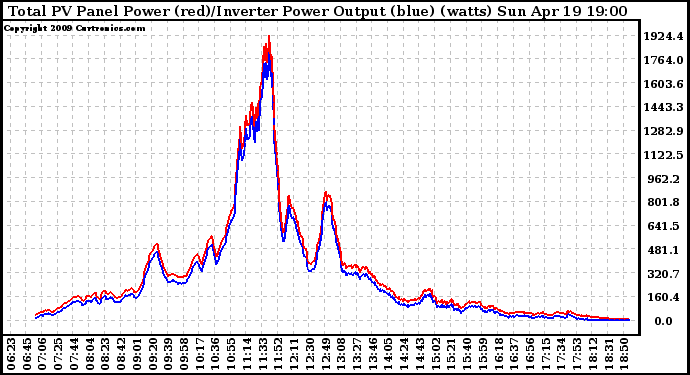 Solar PV/Inverter Performance PV Panel Power Output & Inverter Power Output