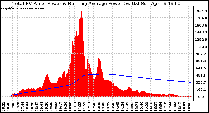 Solar PV/Inverter Performance Total PV Panel & Running Average Power Output