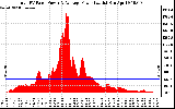 Solar PV/Inverter Performance Total PV Panel Power Output