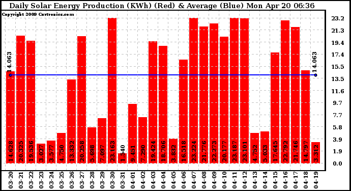 Solar PV/Inverter Performance Daily Solar Energy Production