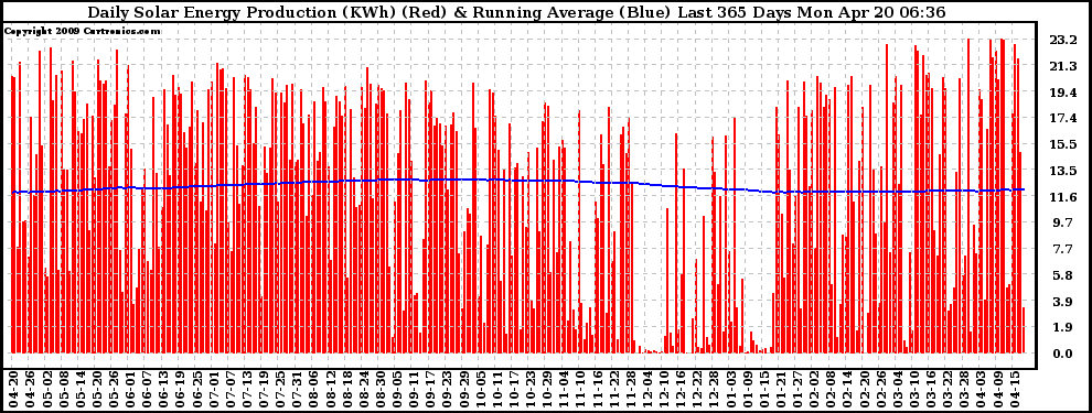 Solar PV/Inverter Performance Daily Solar Energy Production Running Average Last 365 Days