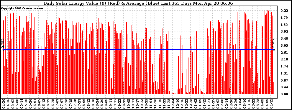 Solar PV/Inverter Performance Daily Solar Energy Production Value Last 365 Days