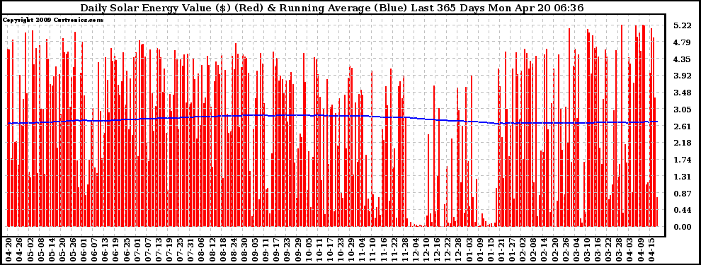 Solar PV/Inverter Performance Daily Solar Energy Production Value Running Average Last 365 Days