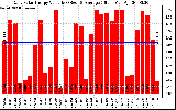 Solar PV/Inverter Performance Daily Solar Energy Production Value