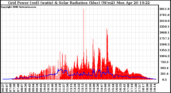 Solar PV/Inverter Performance Grid Power & Solar Radiation