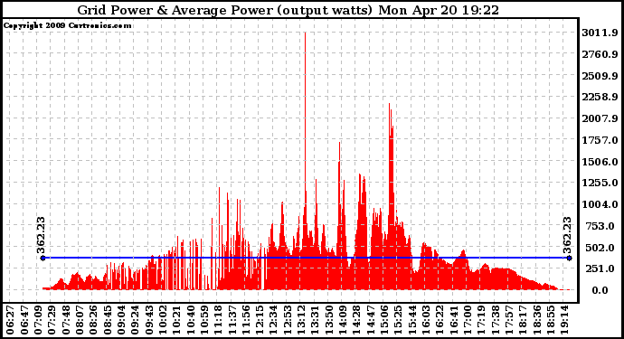 Solar PV/Inverter Performance Inverter Power Output