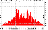 Solar PV/Inverter Performance Solar Radiation & Day Average per Minute