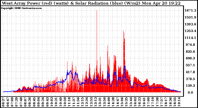 Solar PV/Inverter Performance West Array Power Output & Solar Radiation