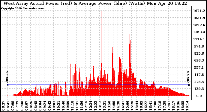 Solar PV/Inverter Performance West Array Actual & Average Power Output