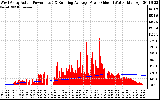 Solar PV/Inverter Performance West Array Actual & Running Average Power Output