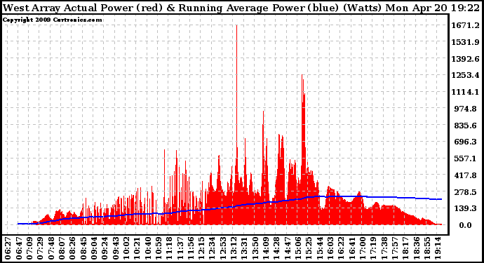 Solar PV/Inverter Performance West Array Actual & Running Average Power Output