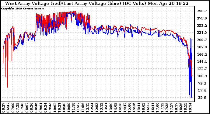 Solar PV/Inverter Performance Photovoltaic Panel Voltage Output