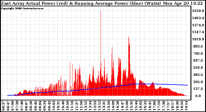 Solar PV/Inverter Performance East Array Actual & Running Average Power Output