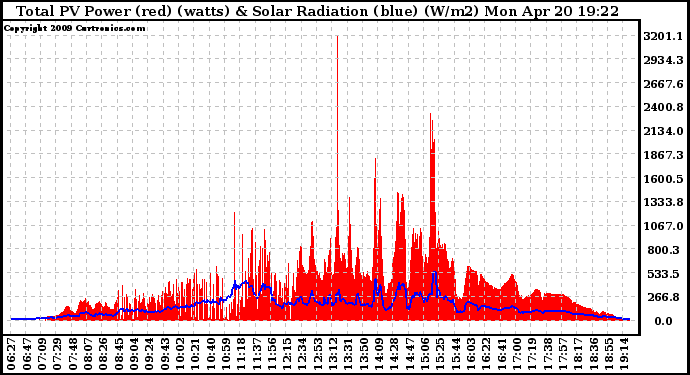 Solar PV/Inverter Performance Total PV Panel Power Output & Solar Radiation