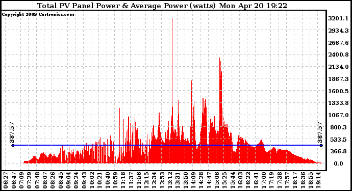 Solar PV/Inverter Performance Total PV Panel Power Output