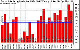 Milwaukee Solar Powered Home WeeklyProduction