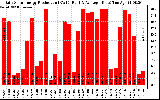 Solar PV/Inverter Performance Daily Solar Energy Production