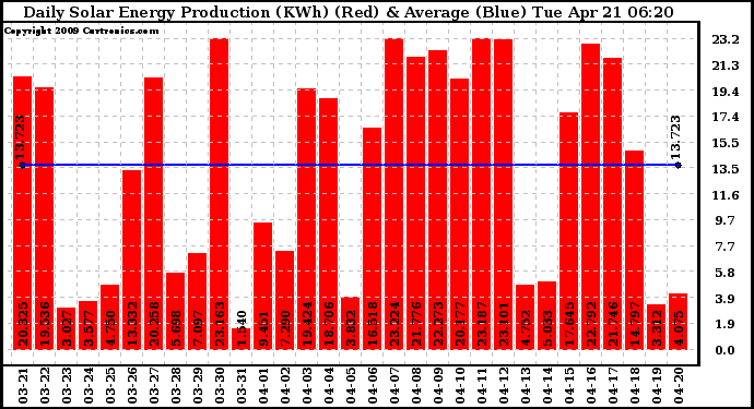 Solar PV/Inverter Performance Daily Solar Energy Production