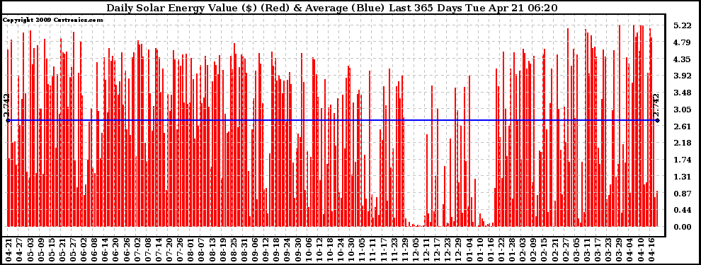 Solar PV/Inverter Performance Daily Solar Energy Production Value Last 365 Days