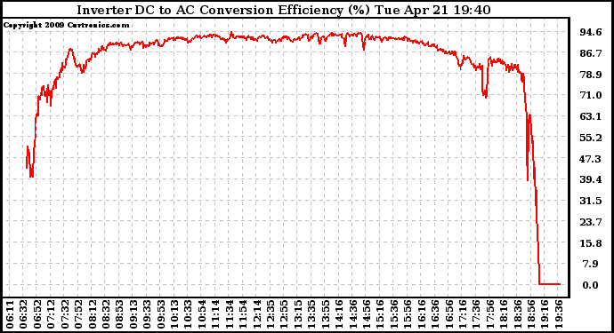 Solar PV/Inverter Performance Inverter DC to AC Conversion Efficiency