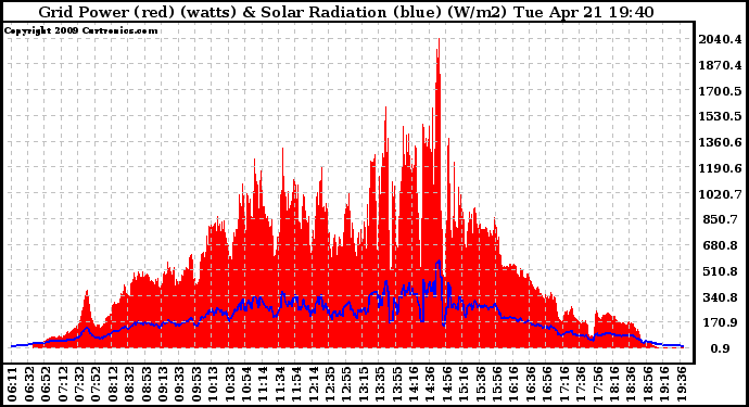 Solar PV/Inverter Performance Grid Power & Solar Radiation