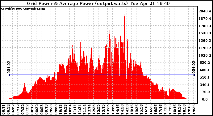 Solar PV/Inverter Performance Inverter Power Output