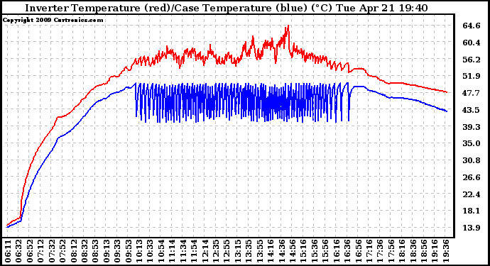 Solar PV/Inverter Performance Inverter Operating Temperature