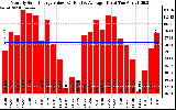 Milwaukee Solar Powered Home MonthlyProductionValue