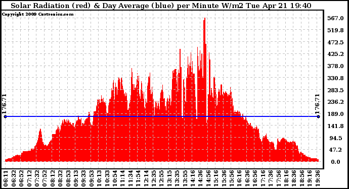 Solar PV/Inverter Performance Solar Radiation & Day Average per Minute