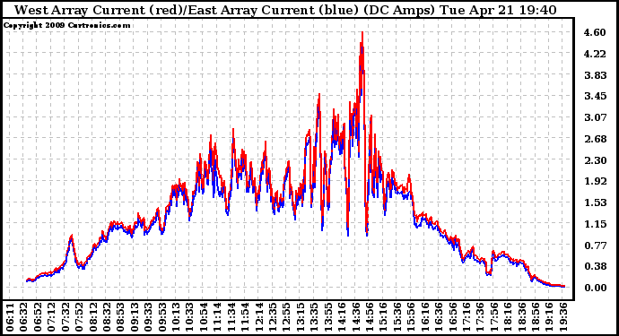 Solar PV/Inverter Performance Photovoltaic Panel Current Output