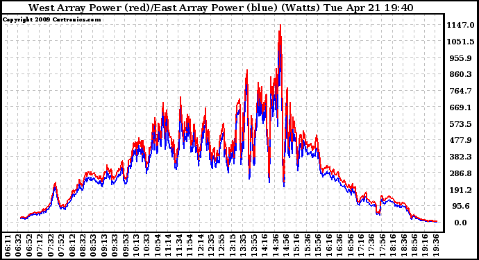 Solar PV/Inverter Performance Photovoltaic Panel Power Output