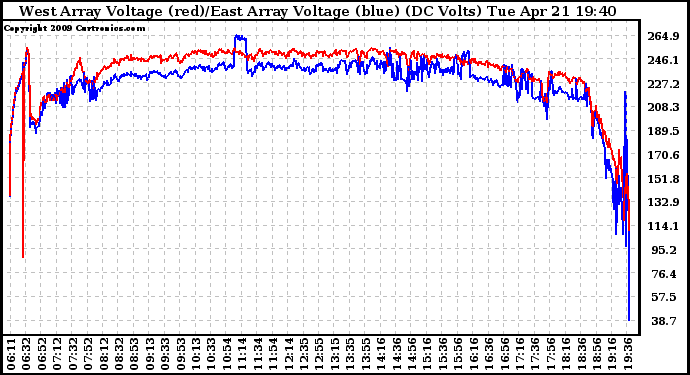 Solar PV/Inverter Performance Photovoltaic Panel Voltage Output