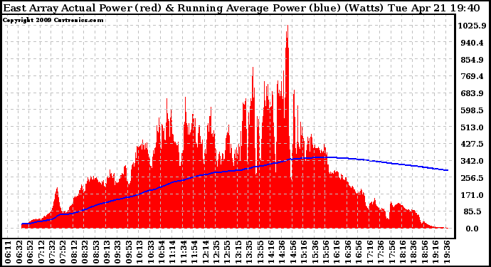 Solar PV/Inverter Performance East Array Actual & Running Average Power Output