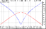 Solar PV/Inverter Performance Sun Altitude Angle & Azimuth Angle