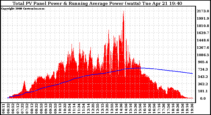 Solar PV/Inverter Performance Total PV Panel & Running Average Power Output