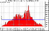 Solar PV/Inverter Performance Total PV Panel Power Output