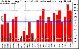 Solar PV/Inverter Performance Weekly Solar Energy Production