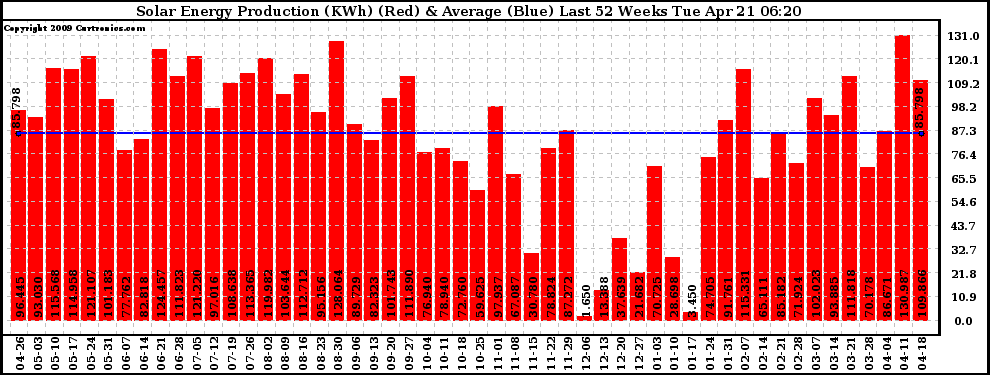 Solar PV/Inverter Performance Weekly Solar Energy Production Last 52 Weeks