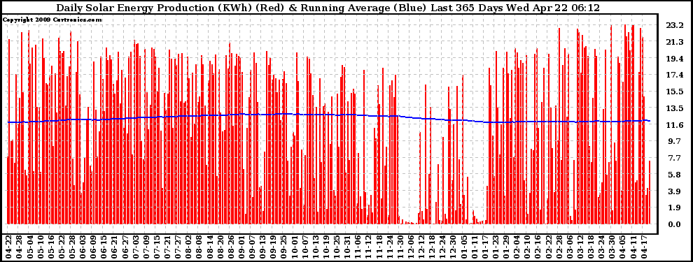 Solar PV/Inverter Performance Daily Solar Energy Production Running Average Last 365 Days