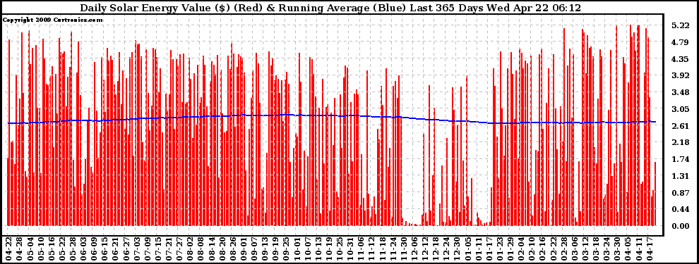 Solar PV/Inverter Performance Daily Solar Energy Production Value Running Average Last 365 Days