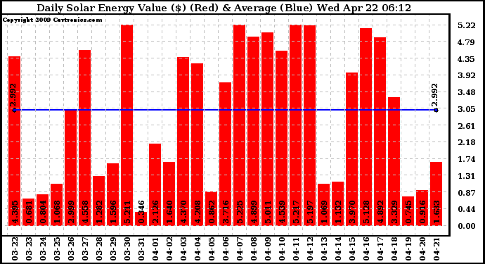 Solar PV/Inverter Performance Daily Solar Energy Production Value