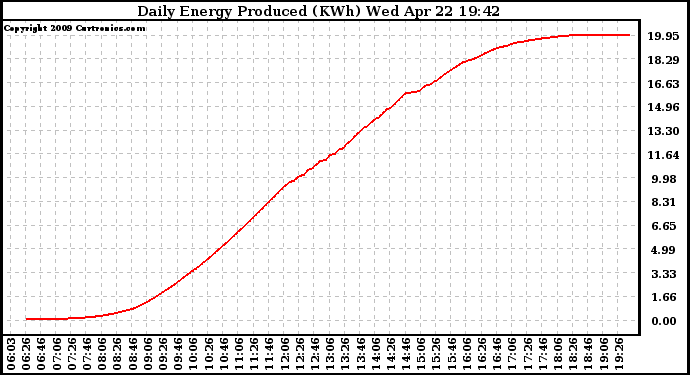 Solar PV/Inverter Performance Daily Energy Production