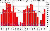 Milwaukee Solar Powered Home Monthly Production Value Running Average