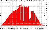 Solar PV/Inverter Performance Solar Radiation & Day Average per Minute